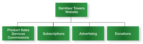 Revenus streams for the Samitaur Towers website